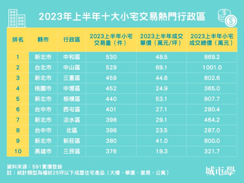 2023年上半年十大小宅交易熱門行政區。資料來源：591實價登錄。《城市學》製作。