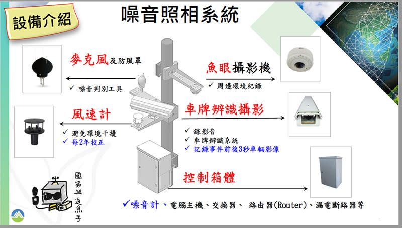 即將上路的聲音照相系統的主要組成架構。