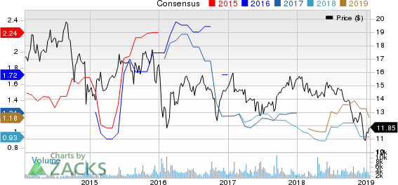 Ship Finance International Limited Price and Consensus