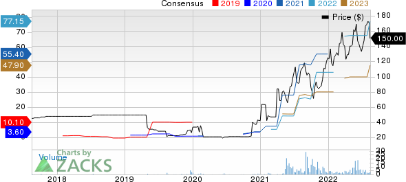 Orient Overseas International Ltd. Price and Consensus