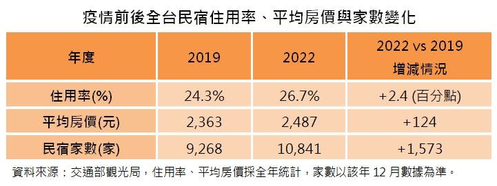 ▲疫情前後全台民宿住用率、平均房價與家數變化。（圖／台灣房屋提供）