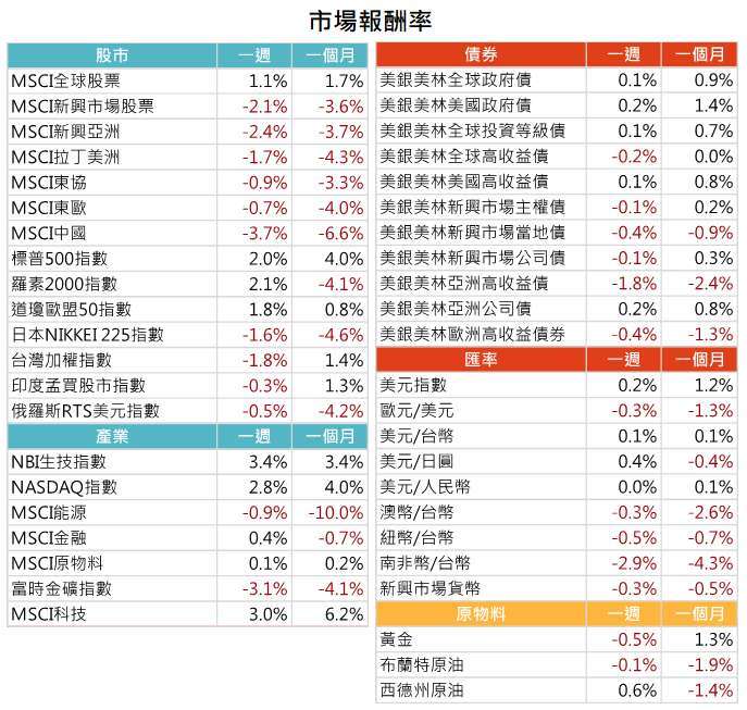 資料來源: Bloomberg，2021/7/26（圖中顯示數據為週漲跌幅結果,資料截至2021/7/23）