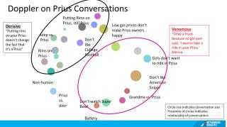 Sample of negative brand perceptions of Toyota Prius on social media [slide: Networked Insights]