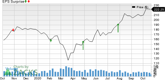 Cummins Inc. Price and EPS Surprise