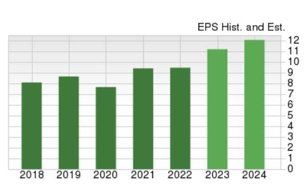 Zacks Investment Research