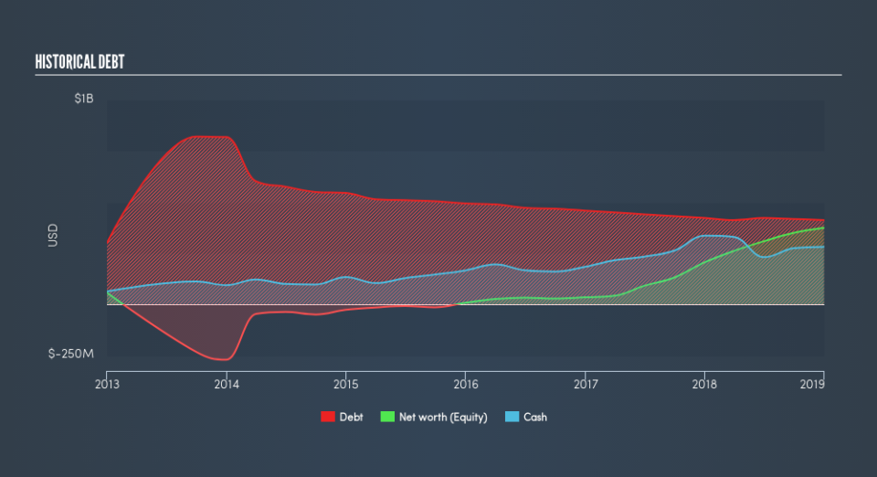 NYSE:TNET Historical Debt, April 30th 2019