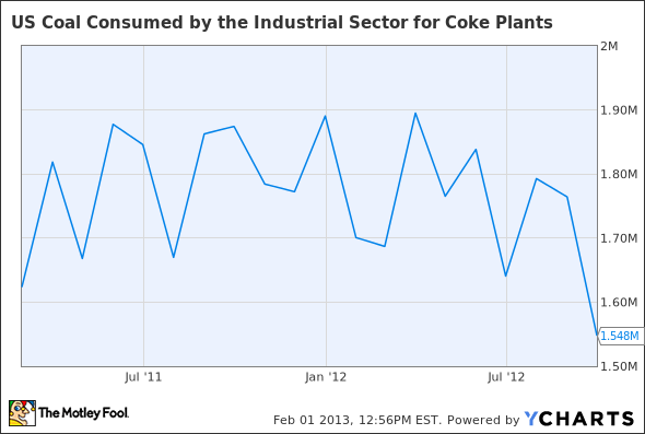 US Coal Consumed by the Industrial Sector for Coke Plants Chart