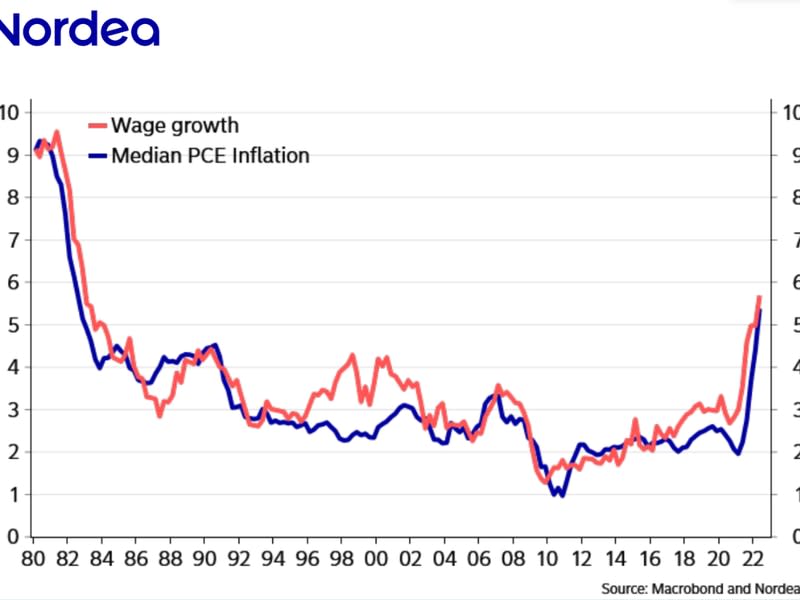 The chart shows the Fed's preferred measure of inflation, the core personal consumption expenditure or core PCE, is closely tied to wage growth. (Nordea)