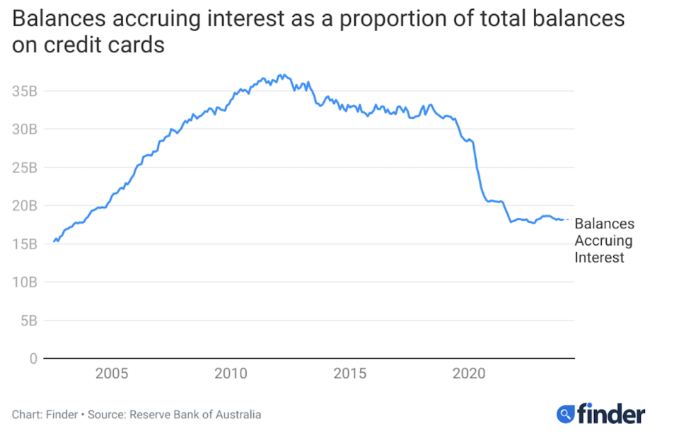 Credit card usage chart