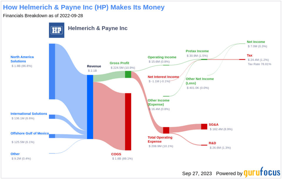 Why Helmerich & Payne Inc's Stock Skyrocketed 30% in a Quarter: A Deep Dive