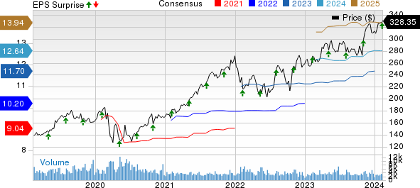 Motorola Solutions, Inc. Price, Consensus and EPS Surprise