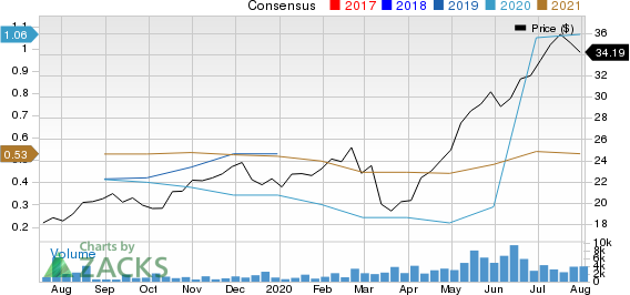 Genmab AS Sponsored ADR Price and Consensus