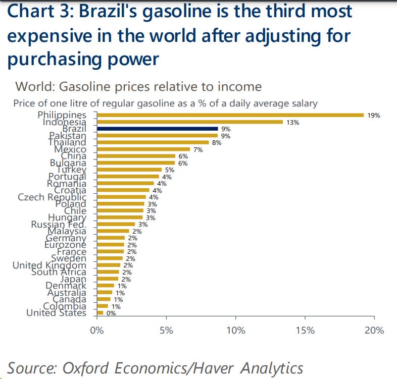 &#39;Gasolina do Brasil &#xe9; terceira mais cara do mundo depois de ajustada pelo poder de compra&#39;, diz t&#xed;tulo do gr&#xe1;fico que ilustra relat&#xf3;rio