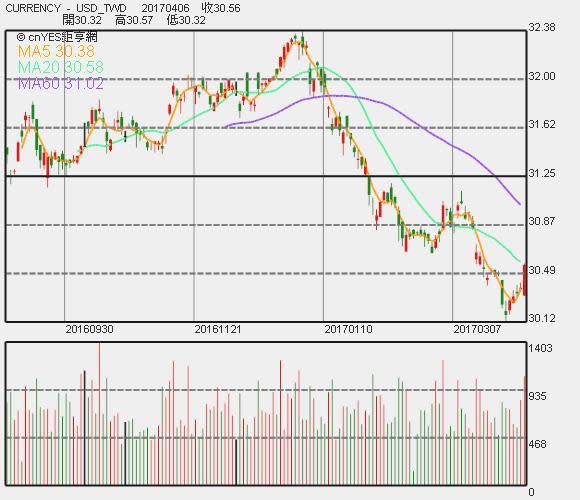 新台幣走勢 K 線圖。