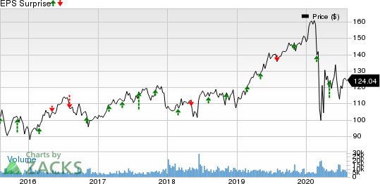 Sempra Energy Price and EPS Surprise