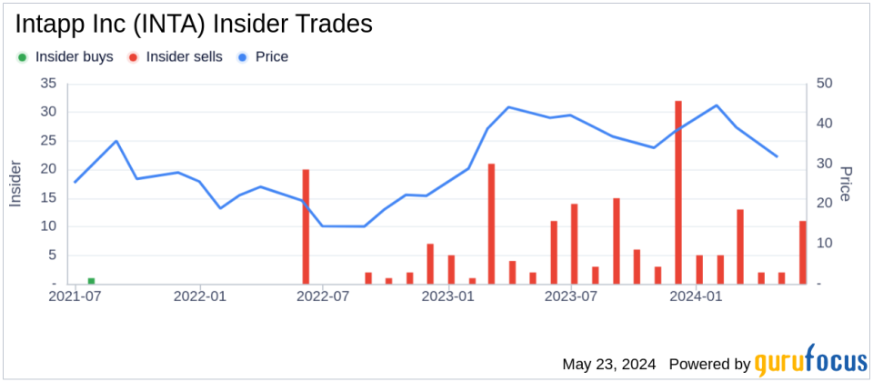 Insider Sale: CEO John Hall Sells 33,447 Shares of Intapp Inc (INTA)