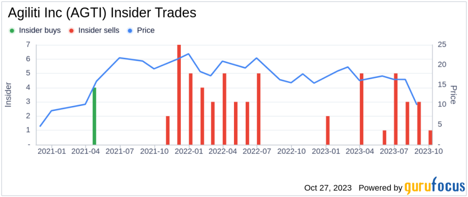 Insider Sell: CEO Thomas Leonard Sells 42,558 Shares of Agiliti Inc (AGTI)