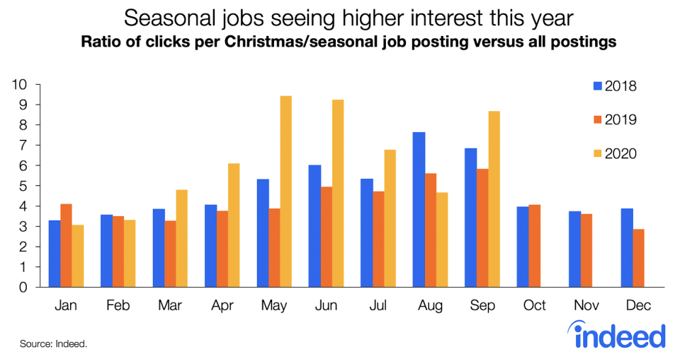 Ratio of clicks on Christmas/seasonal job postings versus all postings. Chart: Indeed