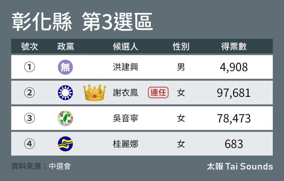 彰化立委第三選區開票結果。《太報》繪製