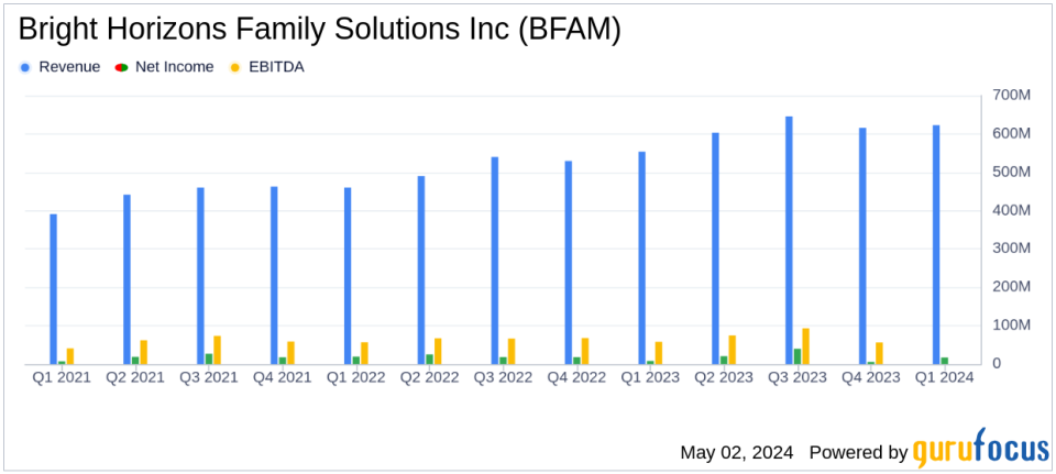 Bright Horizons Family Solutions Inc. Reports Strong Q1 2024 Earnings, Surpassing Analyst Expectations