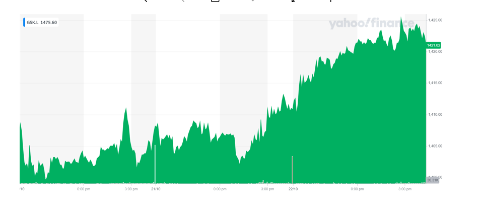 GSK's stock was up on Wednesday afternoon. Chart: Yahoo Finance UK