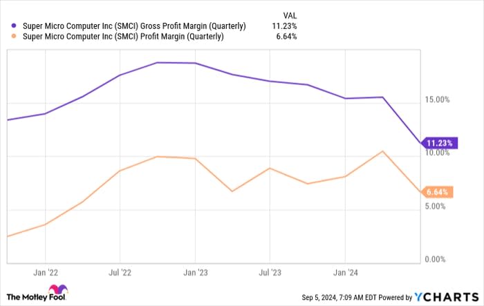 SMCI Gross Profit Margin (Quarterly) Chart