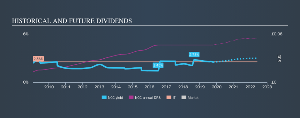 LSE:NCC Historical Dividend Yield, October 14th 2019