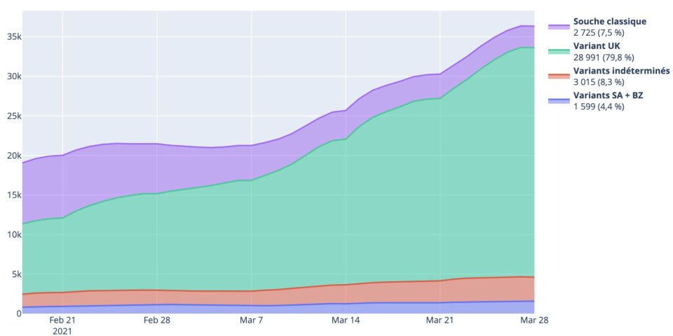 The UK variant has fuelled a Covid surge in France. Source: covidtracker.fr