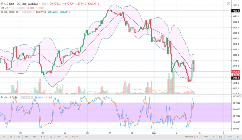 NASDAQ 100 daily chart, March 05, 2018