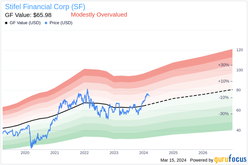 Insider Selling: COO David Sliney sold 20,795 shares of Stifel Financial Corporation (SF) stock.