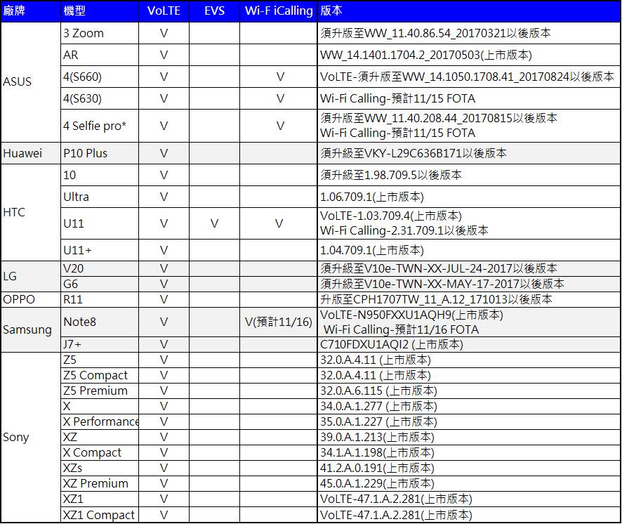 中華電信「VoLTE高清通話及4G Wi-Fi通話」服務，即日起11/15開放申請!