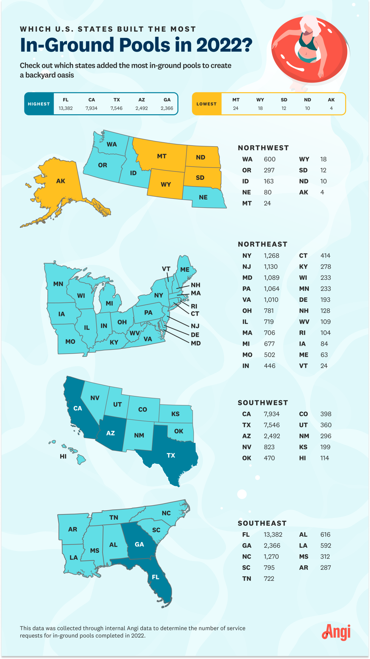 Infographic showing states with the most in-ground pools built in 2022, with the top 5 being Florida, California, Texas, Arizona, and Georgia