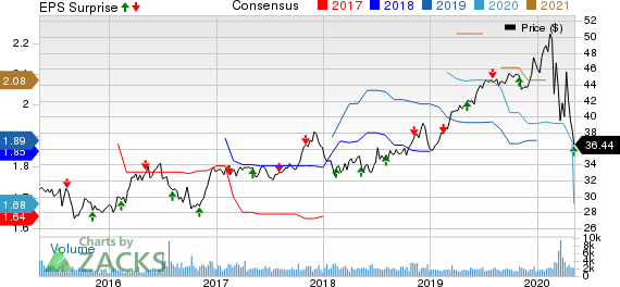 Hawaiian Electric Industries Inc Price, Consensus and EPS Surprise