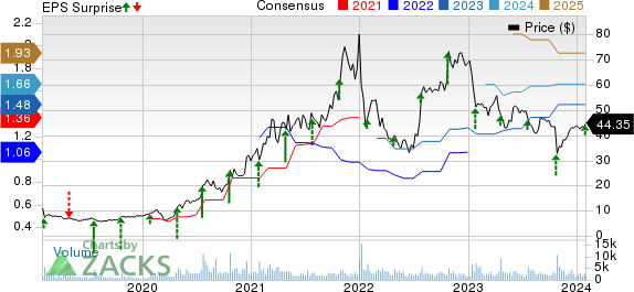 Calix, Inc Price, Consensus and EPS Surprise