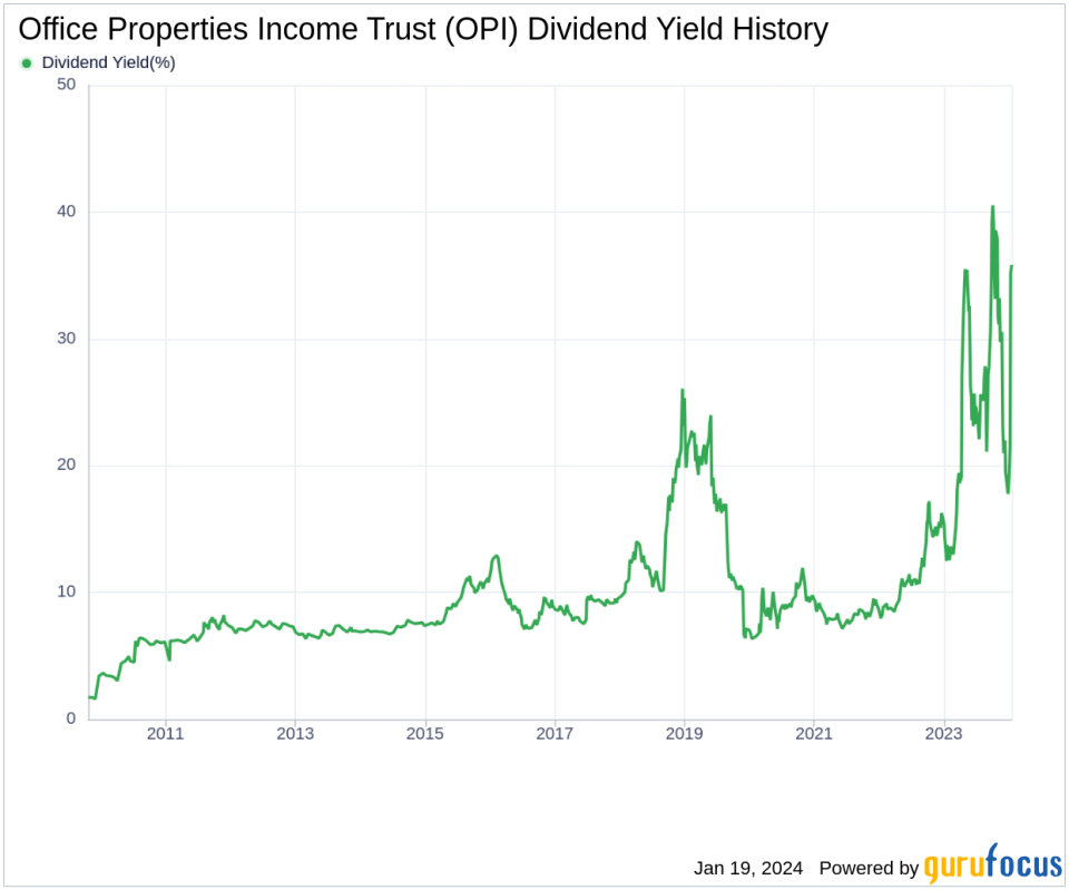 Office Properties Income Trust's Dividend Analysis