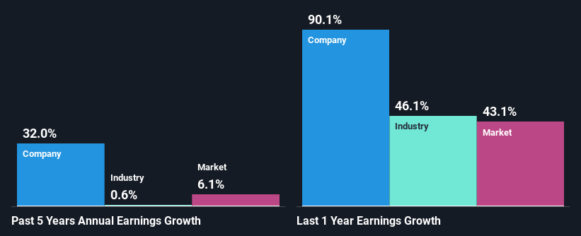 past-earnings-growth