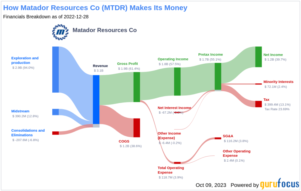 Matador Resources Co (MTDR): A Balanced Evaluation of Its Market Value