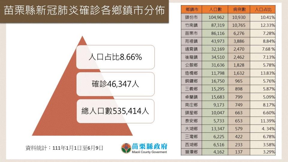 苗栗縣確診個案分佈。   圖：苗栗縣政府提供