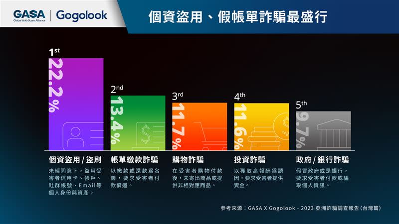 個資外洩災情嚴重！Gogolook提醒假帳單、購物、投資詐騙仍盛行。（圖／Gogolook提供）