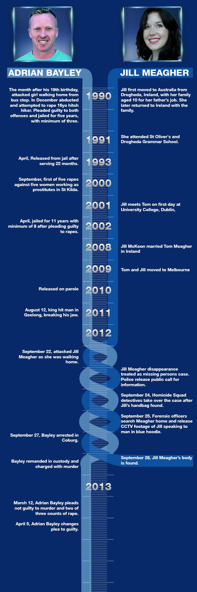 TIMELINE - Jill Meagher's death at the hands of Adrian Ernest Bayley.