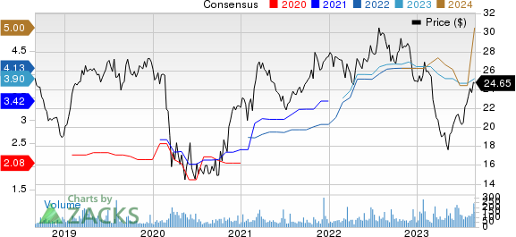 Summit Financial Group, Inc. Price and Consensus