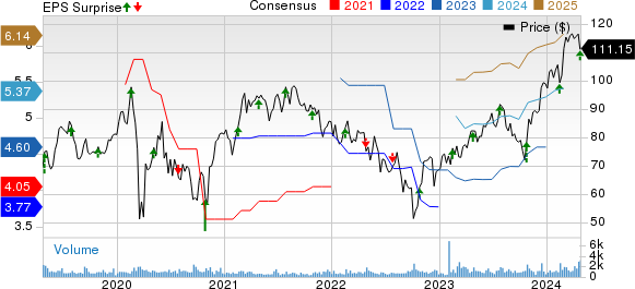 Integer Holdings Corporation Price, Consensus and EPS Surprise