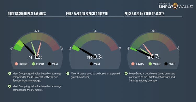 NasdaqCM:MEET PE PEG Gauge Nov 14th 17