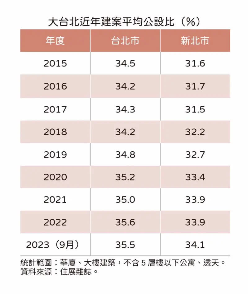 ▲大台北地區近年建案平均公設比。（圖／住展雜誌提供）