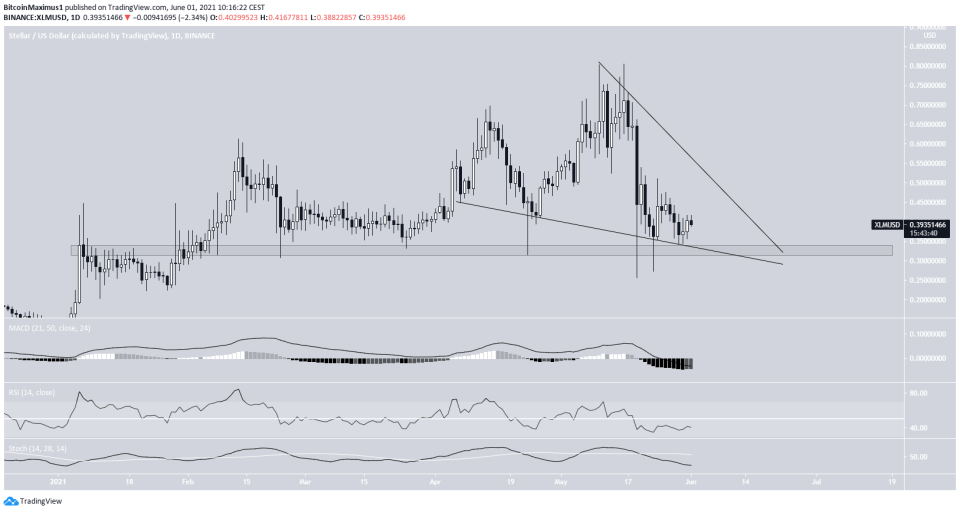 XLM Descending Wedge