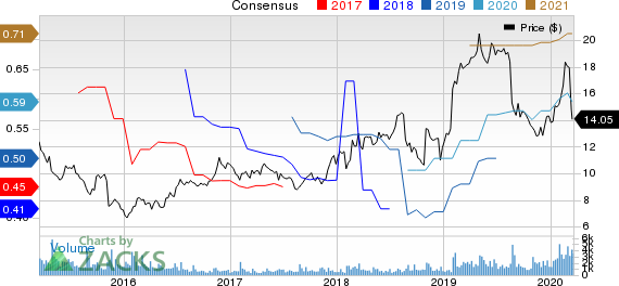 1-800 FLOWERS.COM, Inc. Price and Consensus