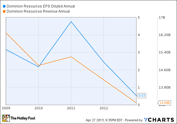 D EPS Diluted Annual Chart