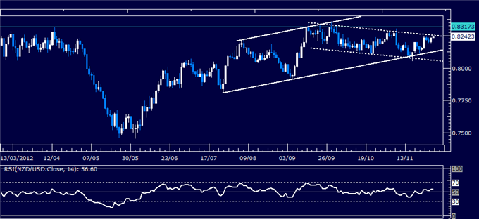 Forex_Analysis_NZDUSD_Classic_Technical_Report_11.30.2012_body_Picture_1.png, Forex Analysis: NZD/USD Classic Technical Report 11.30.2012