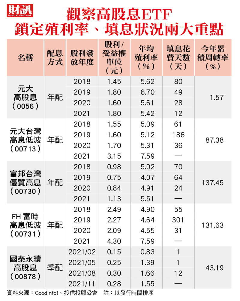 國人搶買高股息商品 市場規模暴增600餘億 3招看懂高股息ETF操作真相