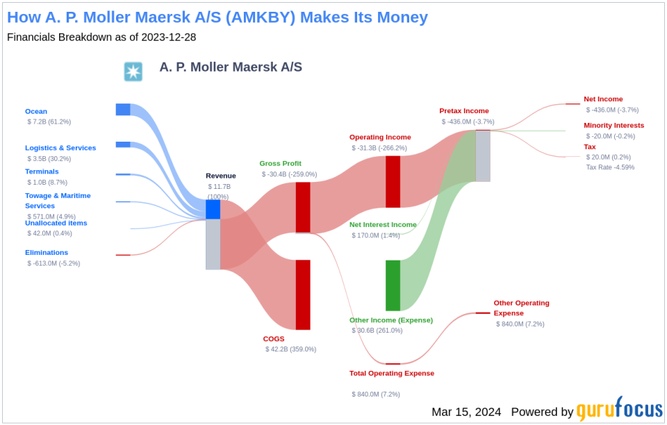 A. P. Moller Maersk A/S's Dividend Analysis